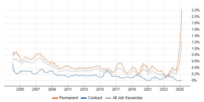 Job vacancy trend for Support Manager in Central London Job vacancy trend for Support Manager in Central London