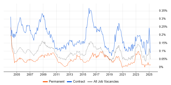 Job vacancy trend for Support Officer in Central London Job vacancy trend for Support Officer in Central London