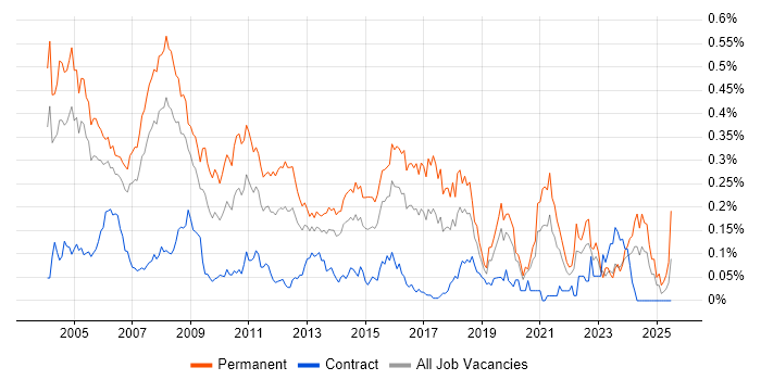 Job vacancy trend for Support Team Leader in Central London Job vacancy trend for Support Team Leader in Central London