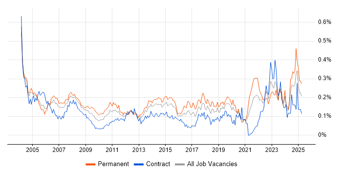 Job vacancy trend for Support Technician in Central London Job vacancy trend for Support Technician in Central London