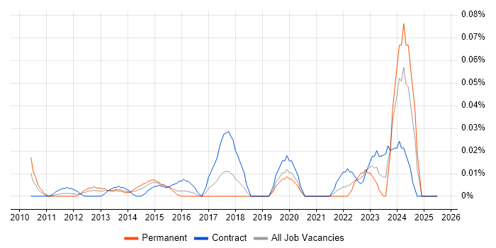 Job vacancy trend for SurveyMonkey in Central London