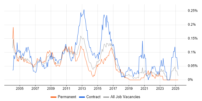 Job vacancy trend for SUSE in Central London Job vacancy trend for SUSE in Central London