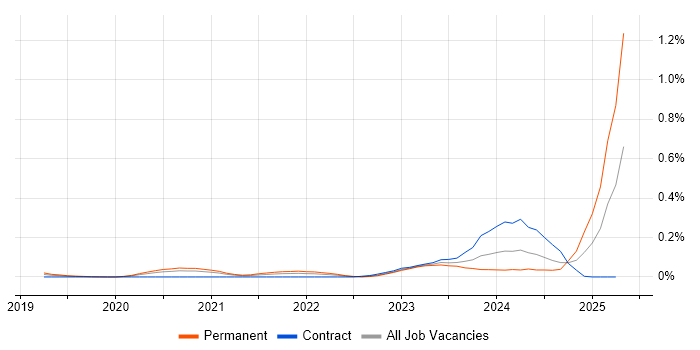 Job vacancy trend for Svelte in Central London Job vacancy trend for Svelte in Central London