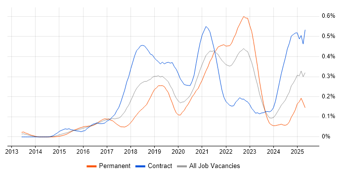 Job vacancy trend for Swagger in Central London Job vacancy trend for Swagger in Central London