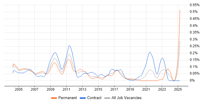 Job vacancy trend for Swaptions in Central London Job vacancy trend for Swaptions in Central London