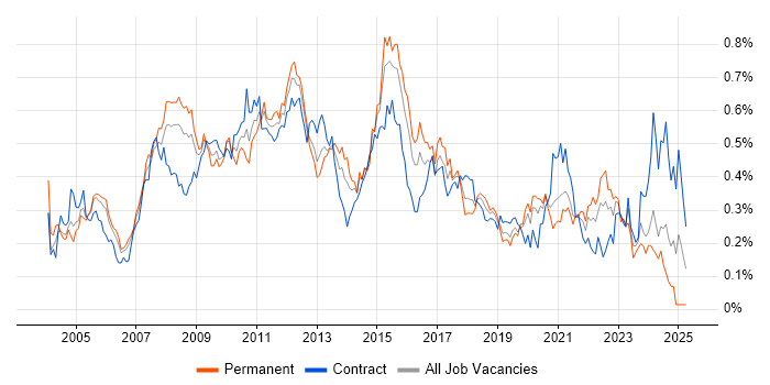 Job vacancy trend for SWIFT Messaging Network in Central London