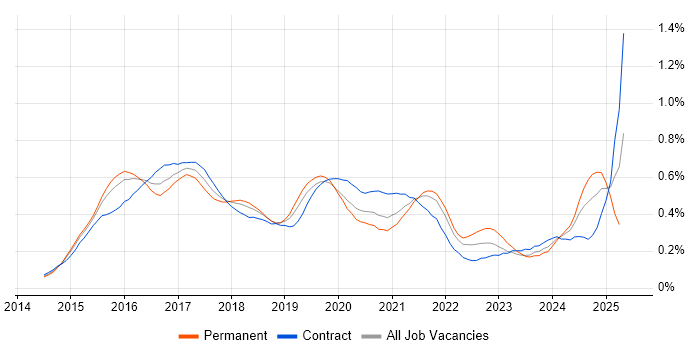 Job vacancy trend for Swift in Central London Job vacancy trend for Swift in Central London