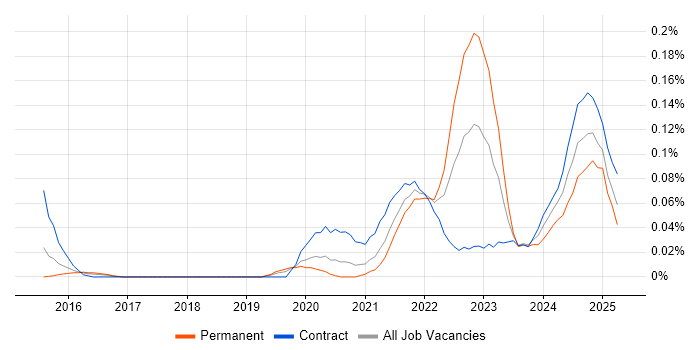 Job vacancy trend for SwiftUI in Central London Job vacancy trend for SwiftUI in Central London