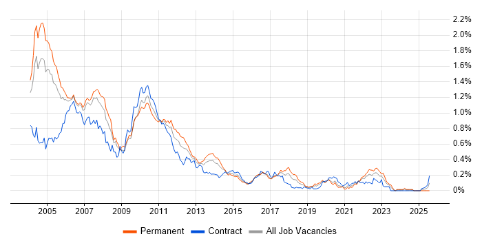 Job vacancy trend for Swing in Central London Job vacancy trend for Swing in Central London