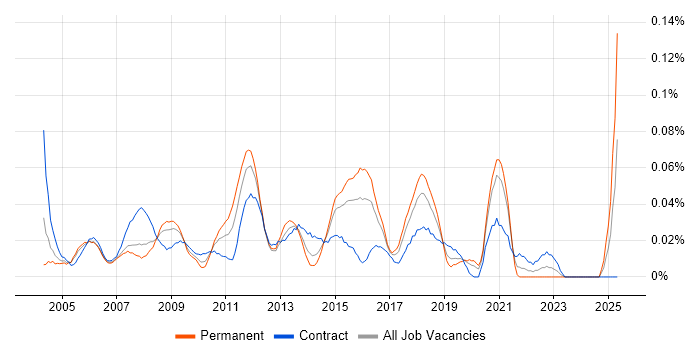 Job vacancy trend for Switch Engineer in Central London Job vacancy trend for Switch Engineer in Central London