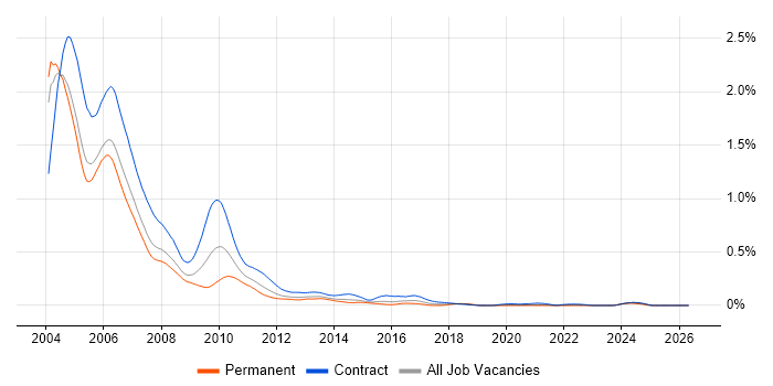 Sybase Developer job vacancy trend in Central London