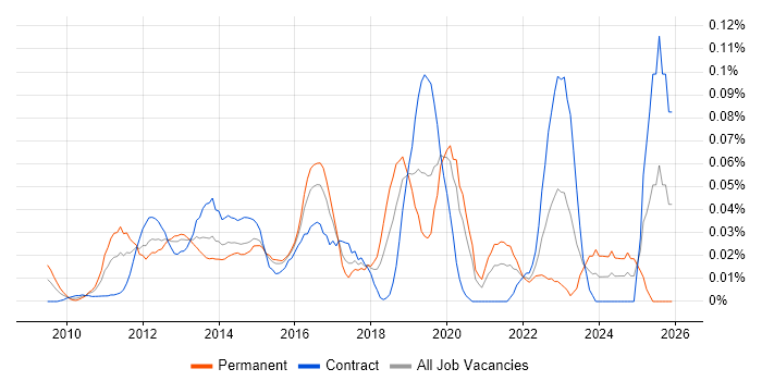 Symantec Endpoint Protection job vacancy trend in Central London
