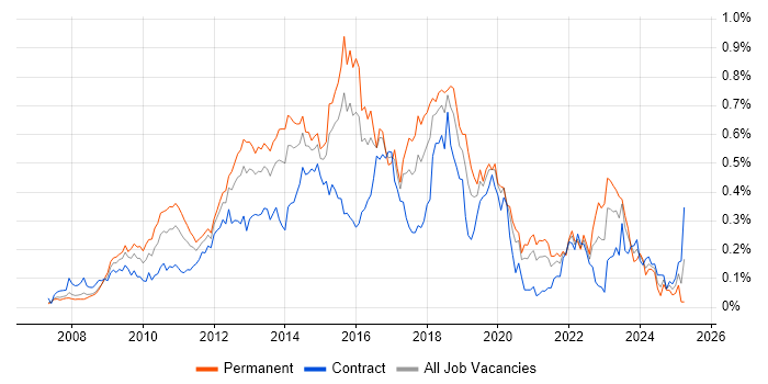 Job vacancy trend for Symfony in Central London Job vacancy trend for Symfony in Central London