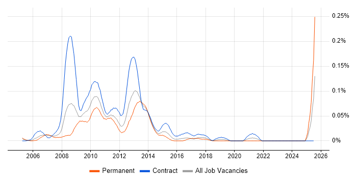Job vacancy trend for Syncfusion in Central London