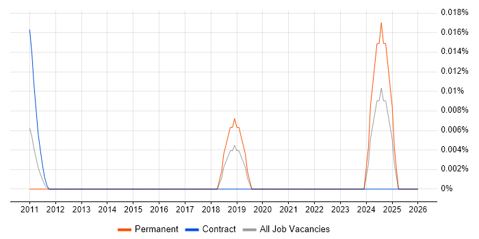 Synthetic Data job vacancy trend in Central London