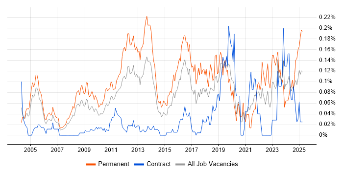 Job vacancy trend for Systematic Trading in Central London Job vacancy trend for Systematic Trading in Central London