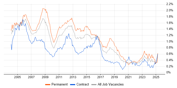 Job vacancy trend for Systems Administrator in Central London Job vacancy trend for Systems Administrator in Central London