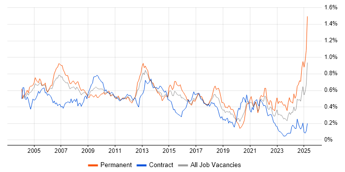 Job vacancy trend for Systems Analysis in Central London Job vacancy trend for Systems Analysis in Central London
