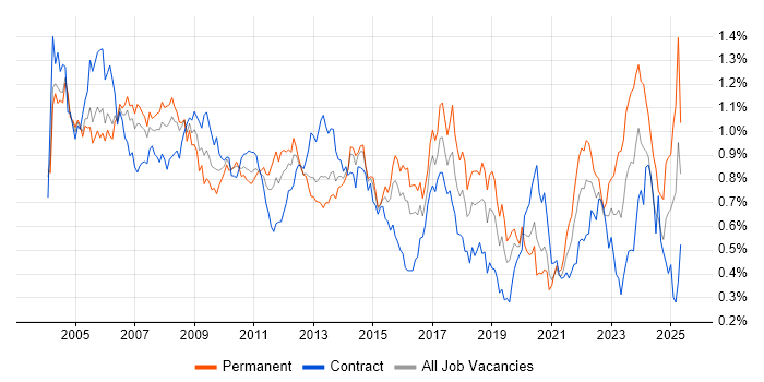 Job vacancy trend for Systems Analyst in Central London Job vacancy trend for Systems Analyst in Central London