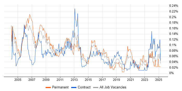 Job vacancy trend for Systems Architect in Central London Job vacancy trend for Systems Architect in Central London