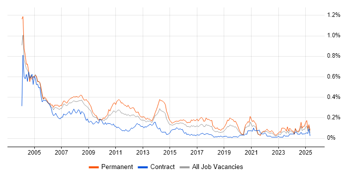 Job vacancy trend for Systems Developer in Central London Job vacancy trend for Systems Developer in Central London