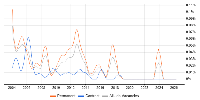 Systems Development Manager job vacancy trend in Central London
