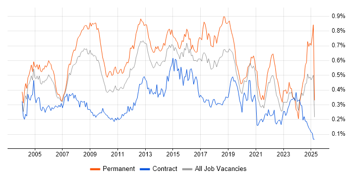 Job vacancy trend for Systems Engineer in Central London Job vacancy trend for Systems Engineer in Central London
