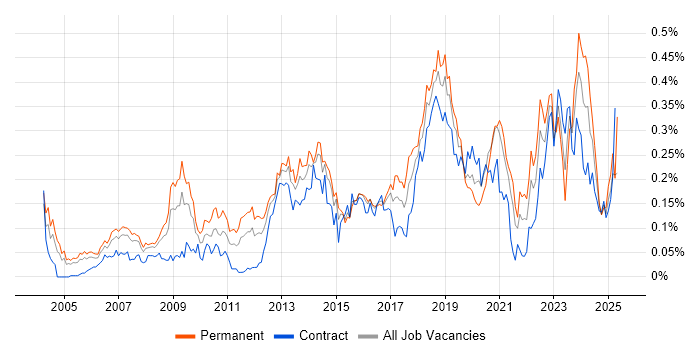 Job vacancy trend for Systems Engineering in Central London