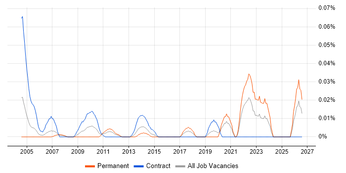 Systems Integration Specialist job vacancy trend in Central London