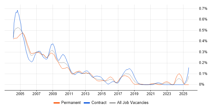 Systems Management Server (SMS) job vacancy trend in Central London Systems Management Server (SMS) job vacancy trend in Central London