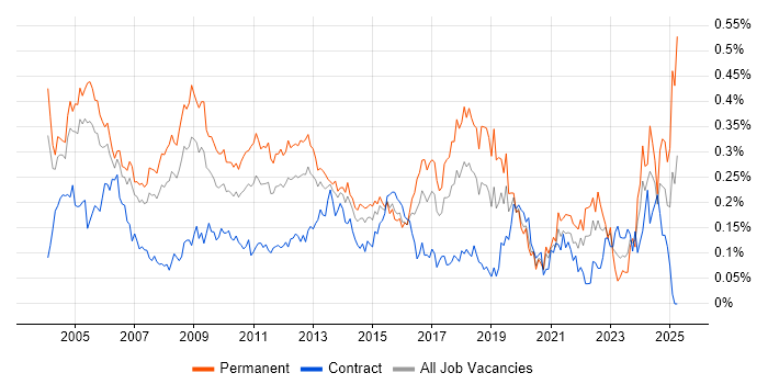 Job vacancy trend for Systems Manager in Central London Job vacancy trend for Systems Manager in Central London