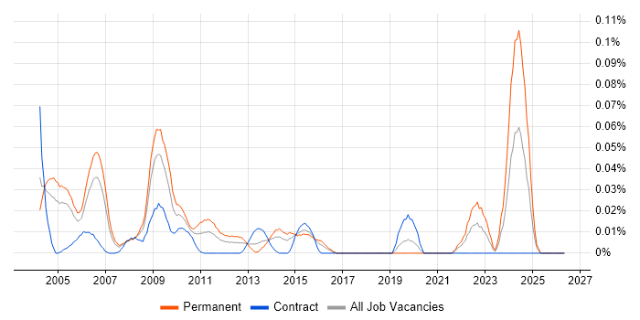 Systems Support Manager job vacancy trend in Central London