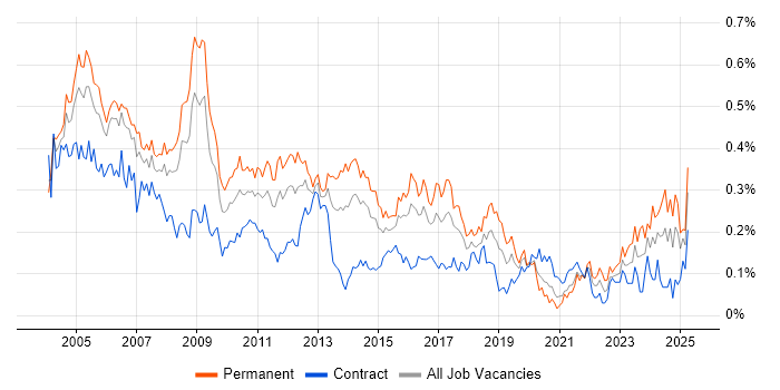 Job vacancy trend for Systems Support in Central London Job vacancy trend for Systems Support in Central London