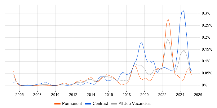 Job vacancy trend for Systems Thinking in Central London Job vacancy trend for Systems Thinking in Central London