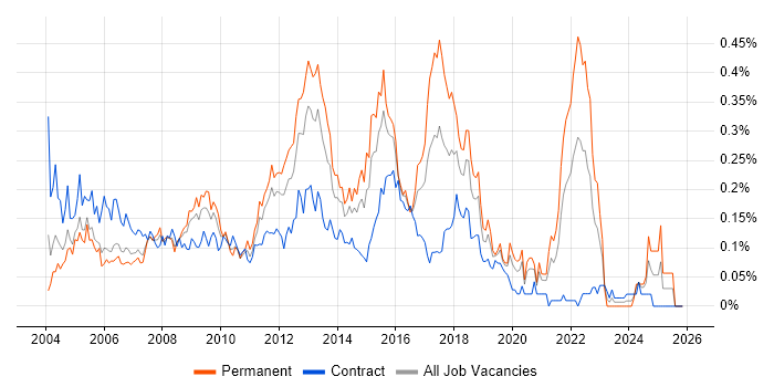 T-SQL Developer job vacancy trend in Central London