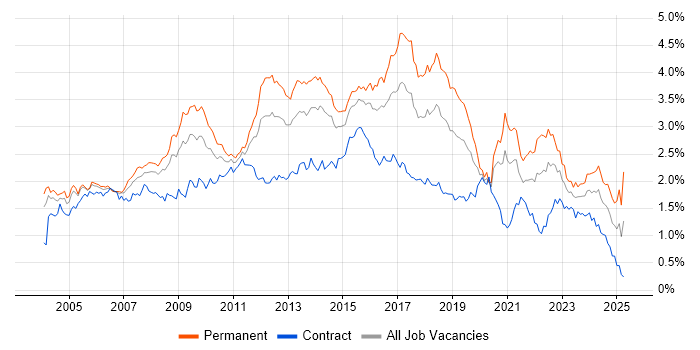 Job vacancy trend for T-SQL in Central London Job vacancy trend for T-SQL in Central London