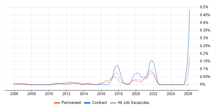 T24 Developer job vacancy trend in Central London