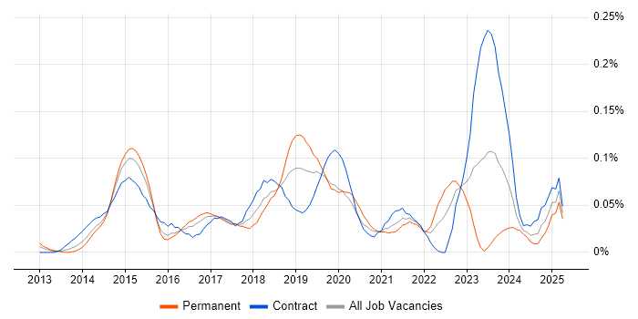 Job vacancy trend for Tableau Analyst in Central London Job vacancy trend for Tableau Analyst in Central London
