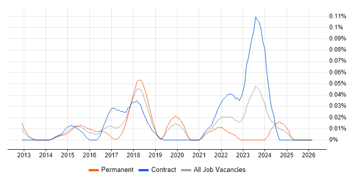 Tableau Certification job vacancy trend in Central London