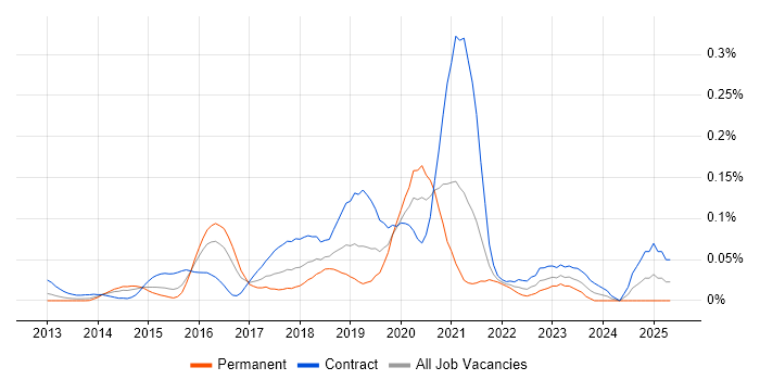 Job vacancy trend for Tableau Server in Central London Job vacancy trend for Tableau Server in Central London