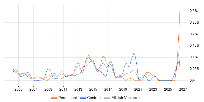 TACACS job vacancy trend in Central London