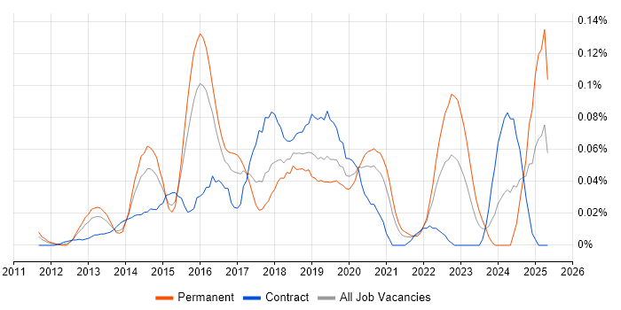 Job vacancy trend for Tag Management in Central London Job vacancy trend for Tag Management in Central London