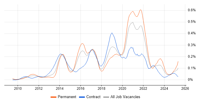 Job vacancy trend for Talend in Central London Job vacancy trend for Talend in Central London