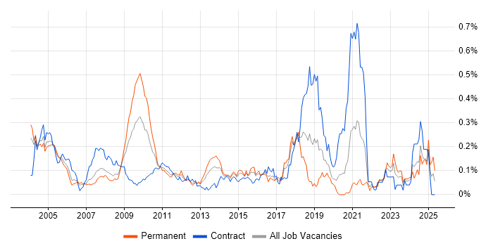 Job vacancy trend for Tandem in Central London Job vacancy trend for Tandem in Central London