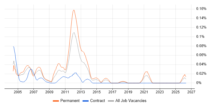 Tapestry job vacancy trend in Central London