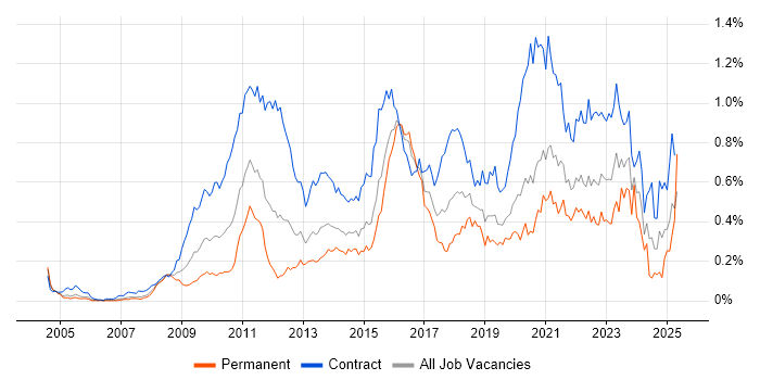 Job vacancy trend for Target Operating Model in Central London Job vacancy trend for Target Operating Model in Central London