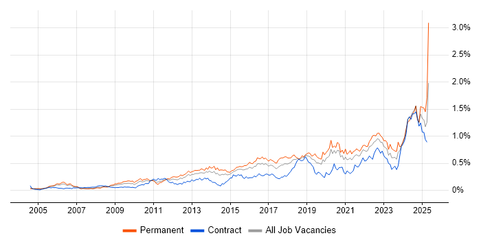 Job vacancy trend for Task Automation in Central London Job vacancy trend for Task Automation in Central London