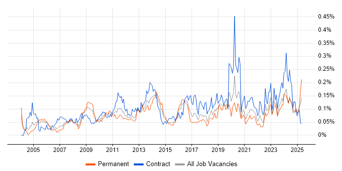Job vacancy trend for Taxonomies in Central London Job vacancy trend for Taxonomies in Central London