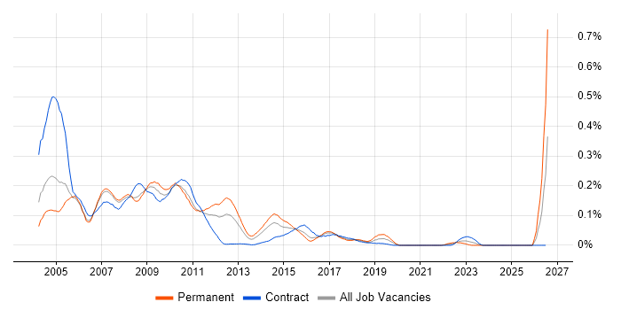 Tcl job vacancy trend in Central London