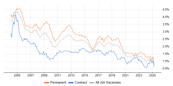 Job vacancy trend for TCP/IP in Central London Job vacancy trend for TCP/IP in Central London